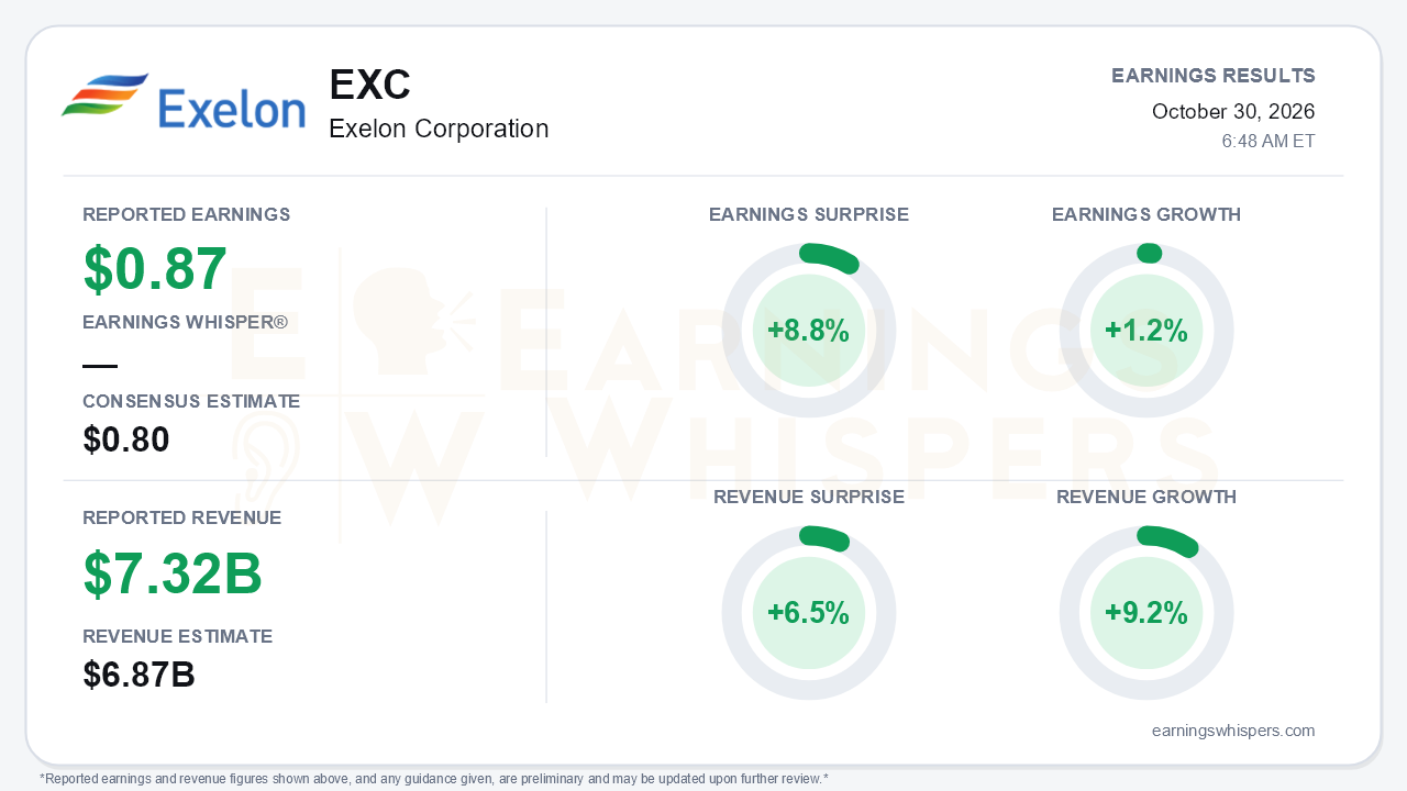 Exelon Corporation (EXC) quarterly results card
