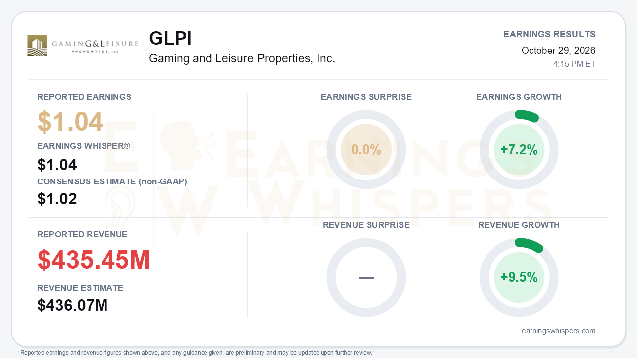 Gaming and Leisure Properties, Inc. (GLPI) quarterly results card