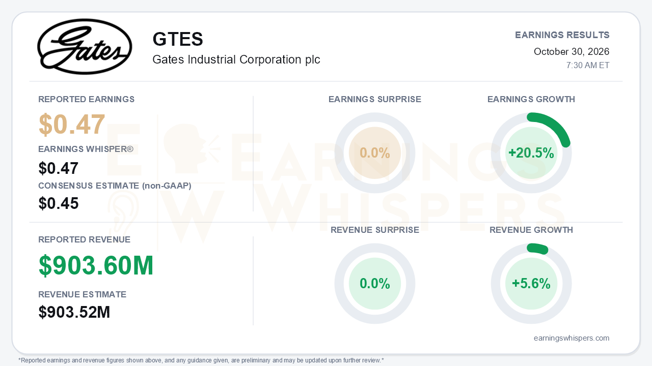 Gates Industrial Corporation plc (GTES) quarterly results card