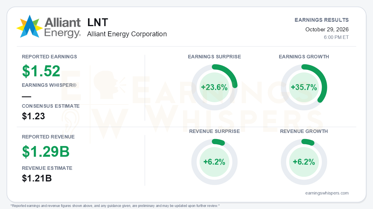 Alliant Energy Corporation (LNT) quarterly results card