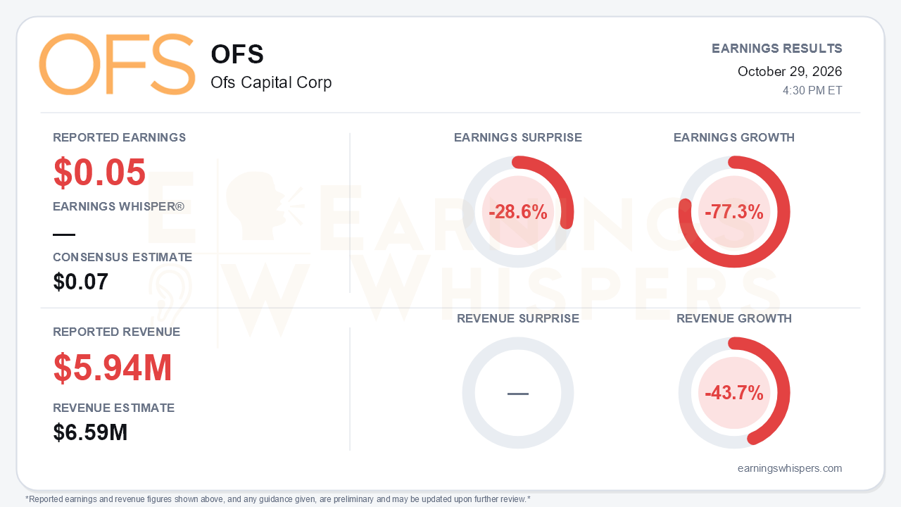 Ofs Capital Corp (OFS) quarterly results card