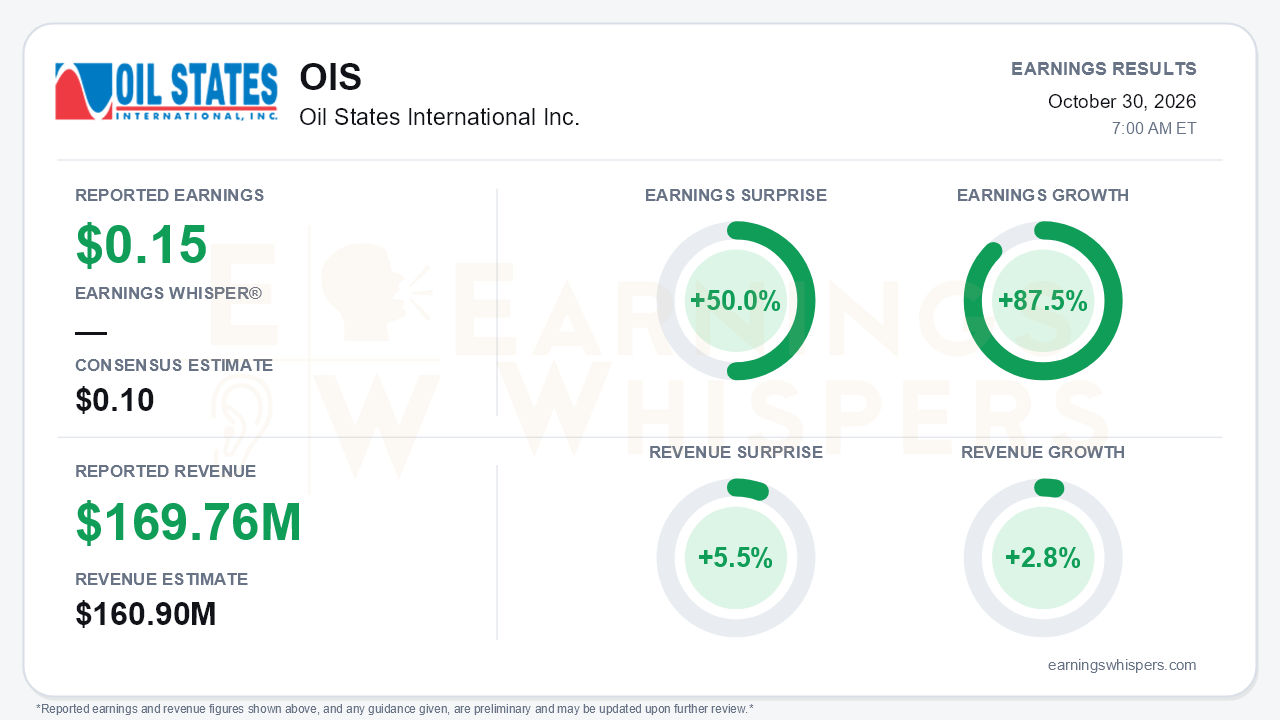 Oil States International Inc. (OIS) quarterly results card