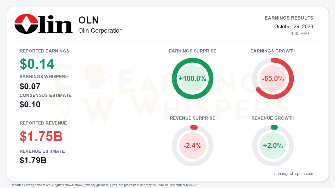 Olin Corporation (OLN) quarterly results card