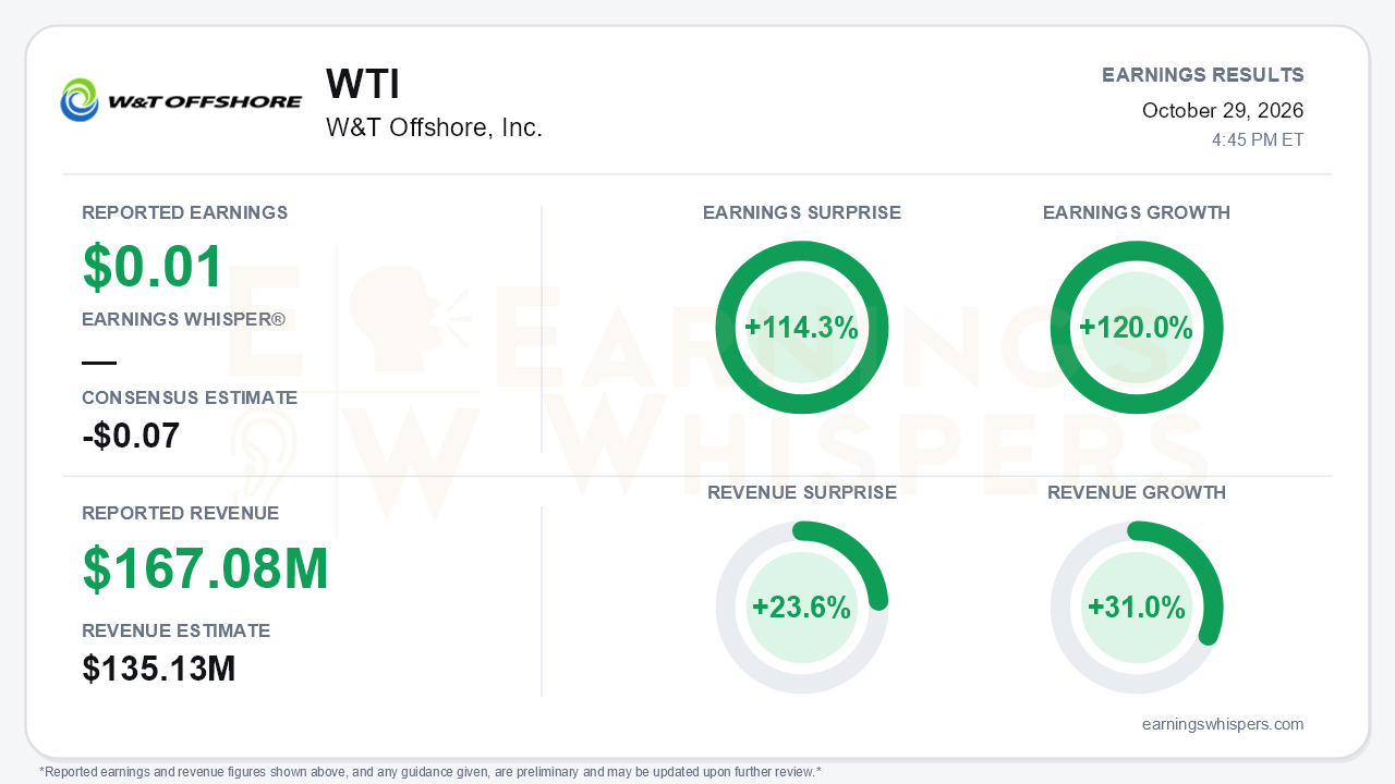 W&T Offshore, Inc. (WTI) quarterly results card