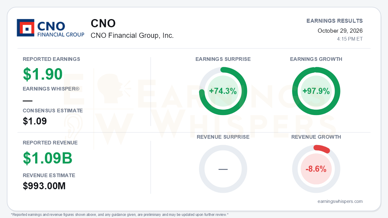 CNO Financial Group, Inc. (CNO) quarterly results card