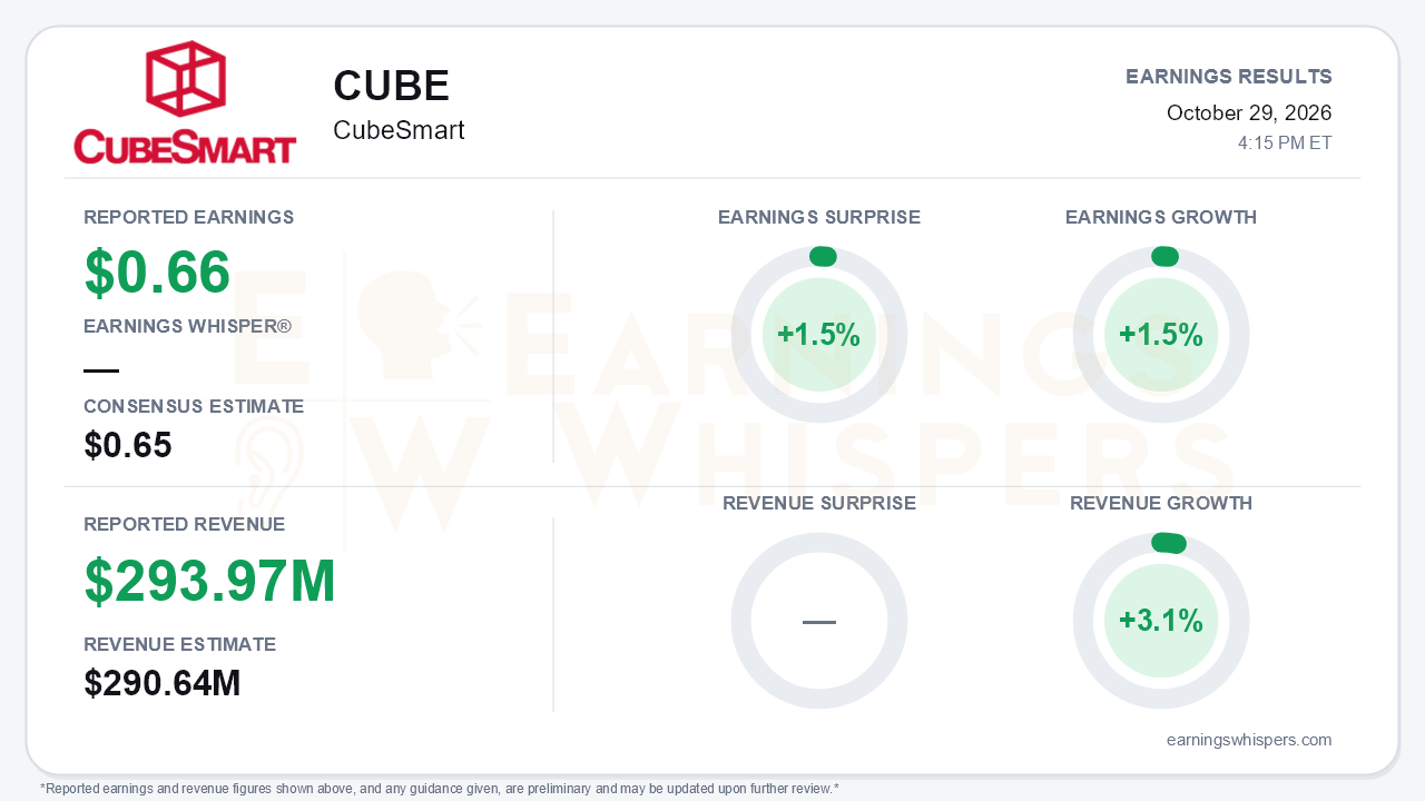 CubeSmart (CUBE) quarterly results card