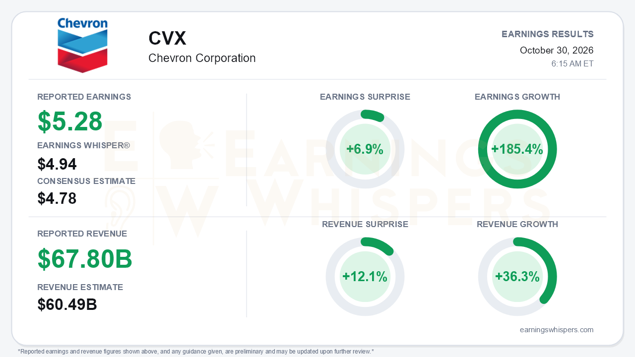 Chevron Corporation (CVX) quarterly results card