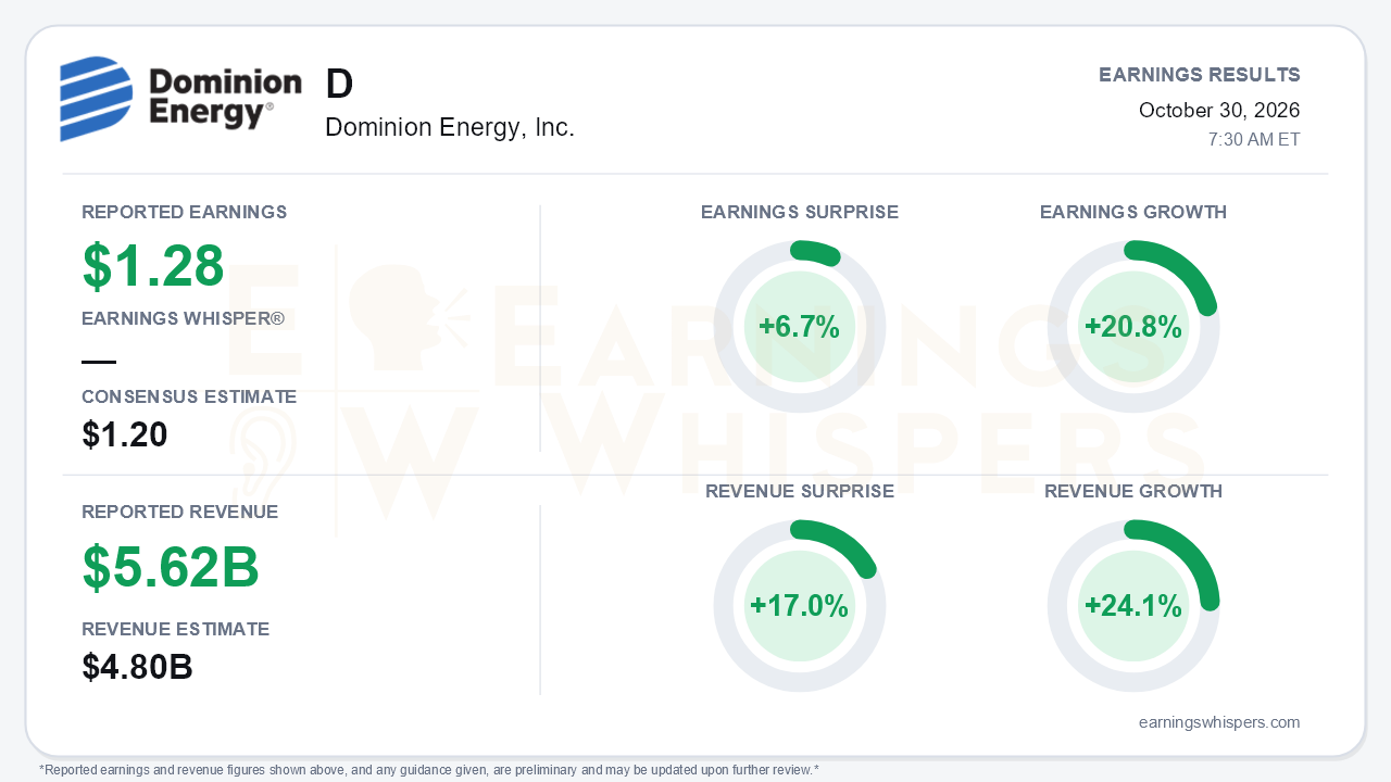 Dominion Energy, Inc. (D) quarterly results card