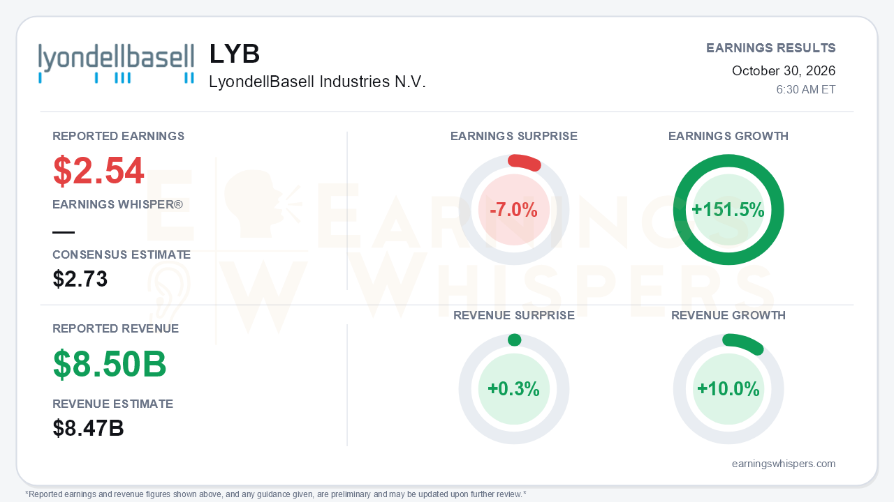 LyondellBasell Industries N.V. (LYB) quarterly results card