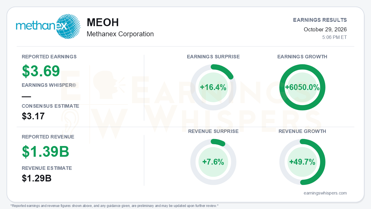 Methanex Corporation (MEOH) quarterly results card