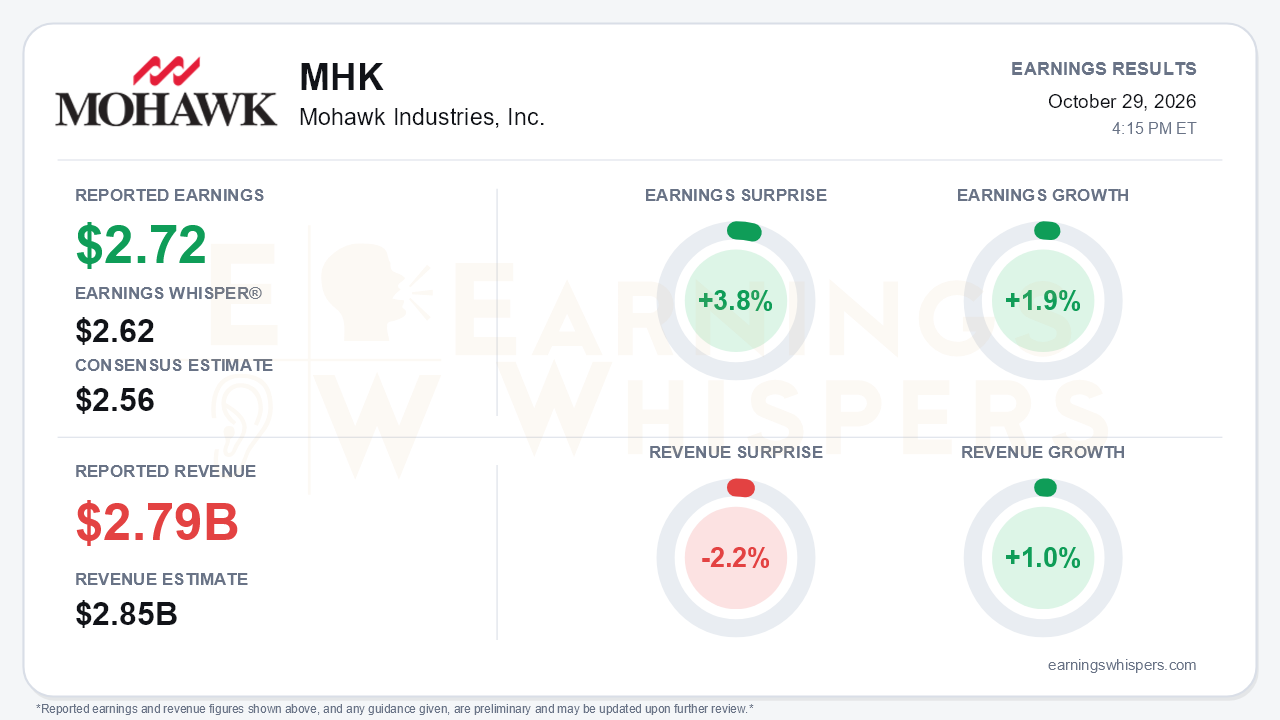 Mohawk Industries, Inc. (MHK) quarterly results card