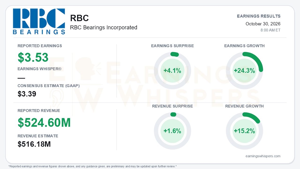 RBC Bearings Incorporated (RBC) quarterly results card