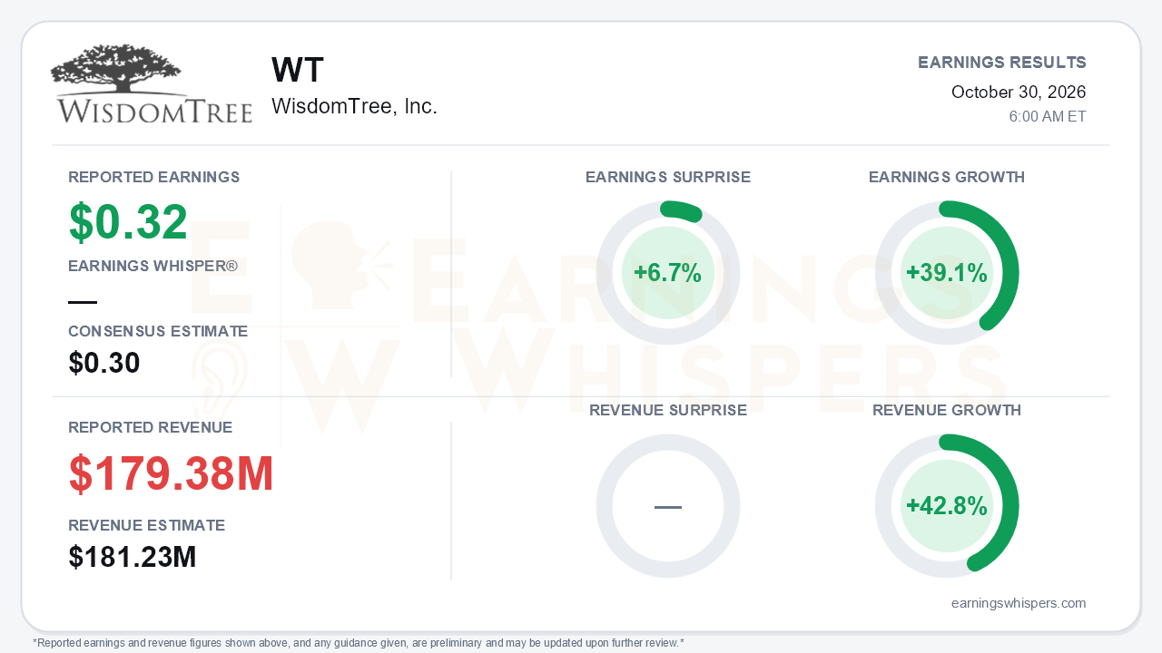 WisdomTree, Inc. (WT) quarterly results card