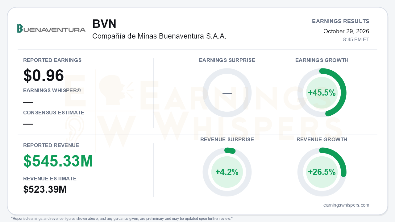 Compañía de Minas Buenaventura S.A.A. (BVN) quarterly results card
