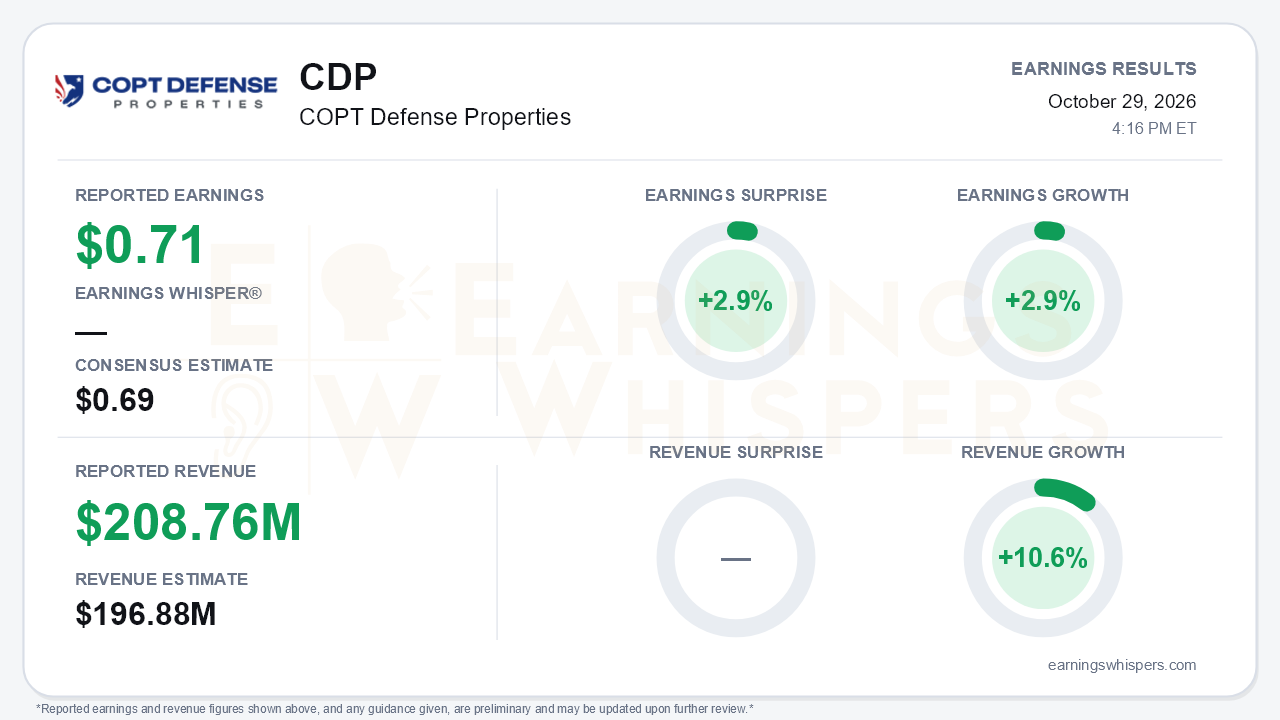 COPT Defense Properties (CDP) quarterly results card