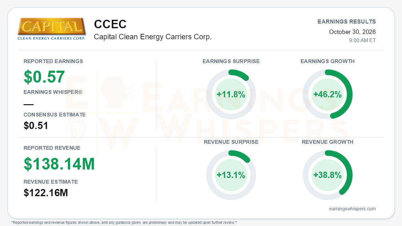 Capital Clean Energy Carriers Corp. (CCEC) quarterly results card