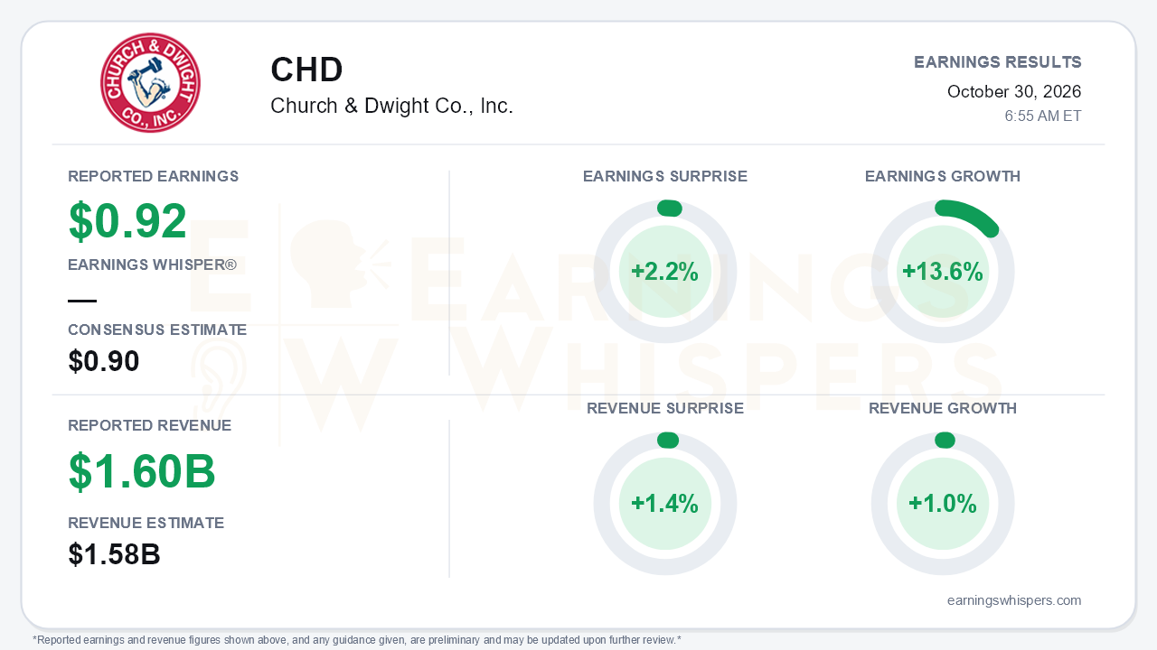 Church & Dwight Co., Inc. (CHD) quarterly results card