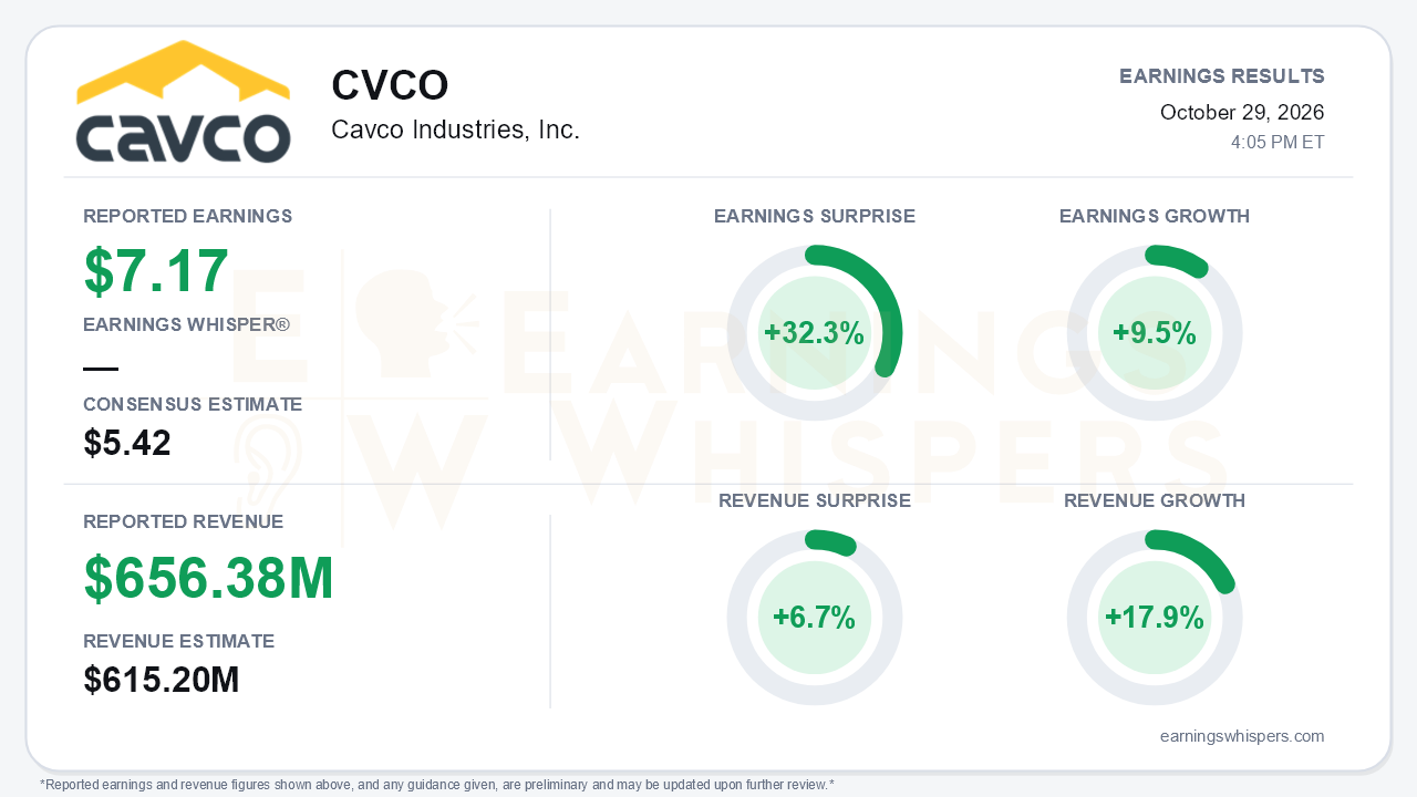 Cavco Industries, Inc. (CVCO) quarterly results card