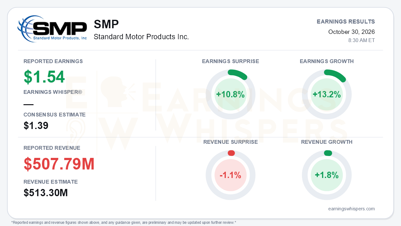 Standard Motor Products Inc. (SMP) quarterly results card