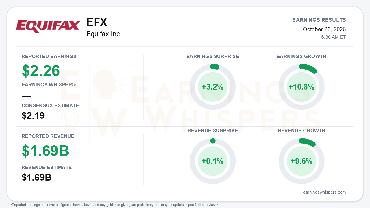 Equifax Inc. (EFX) quarterly results card