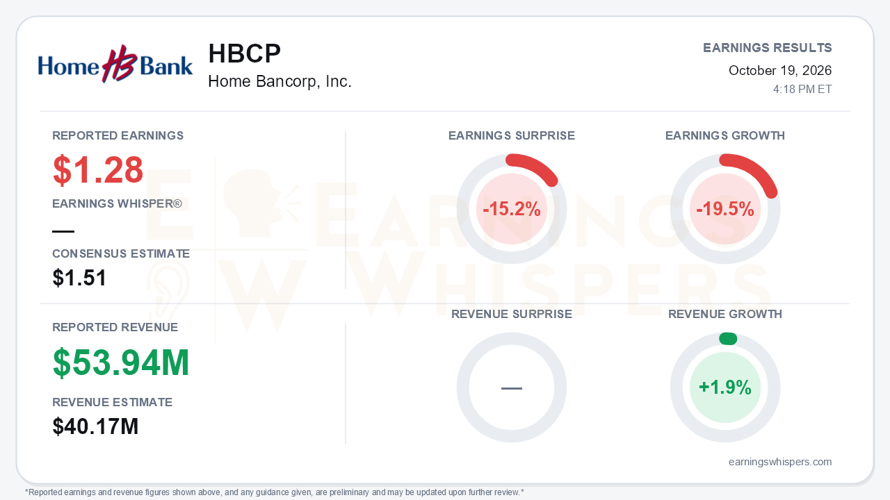 Home Bancorp, Inc. (HBCP) quarterly results card