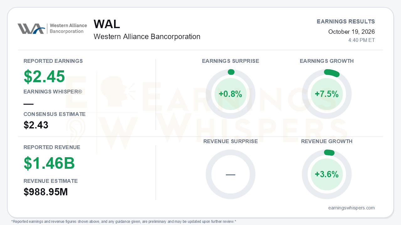 Western Alliance Bancorporation (WAL) quarterly results card
