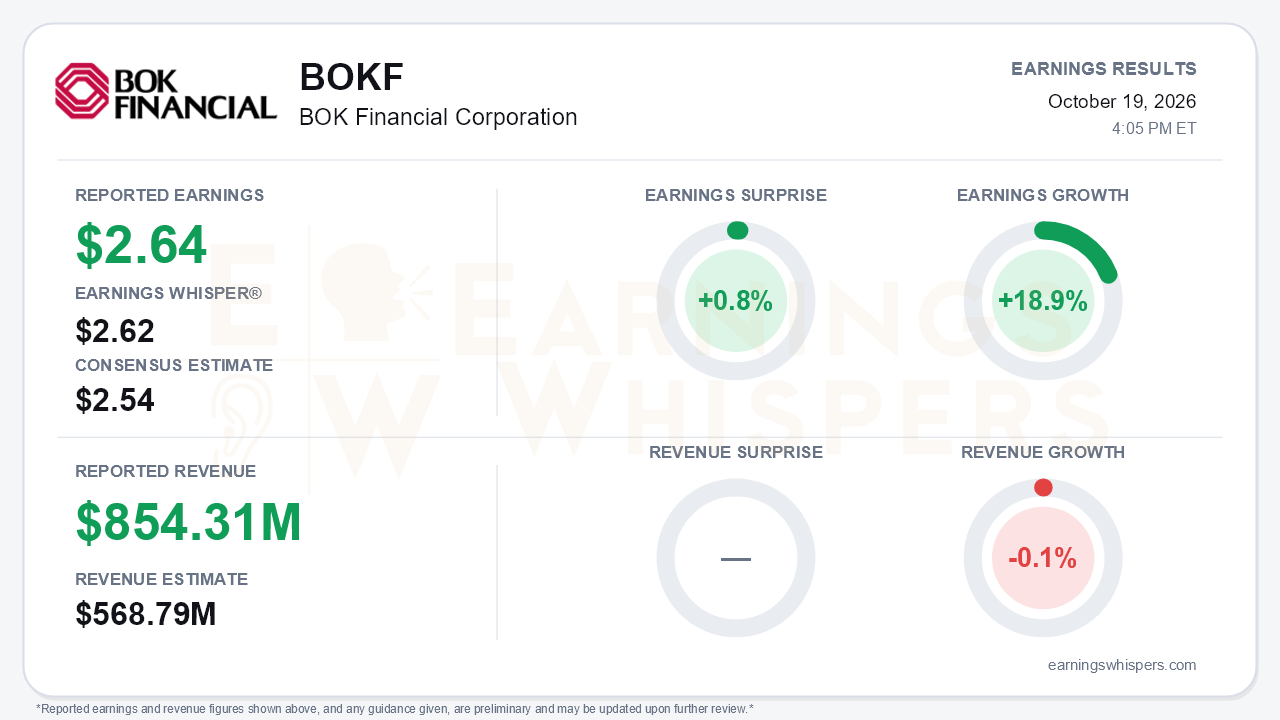 BOK Financial Corporation (BOKF) quarterly results card