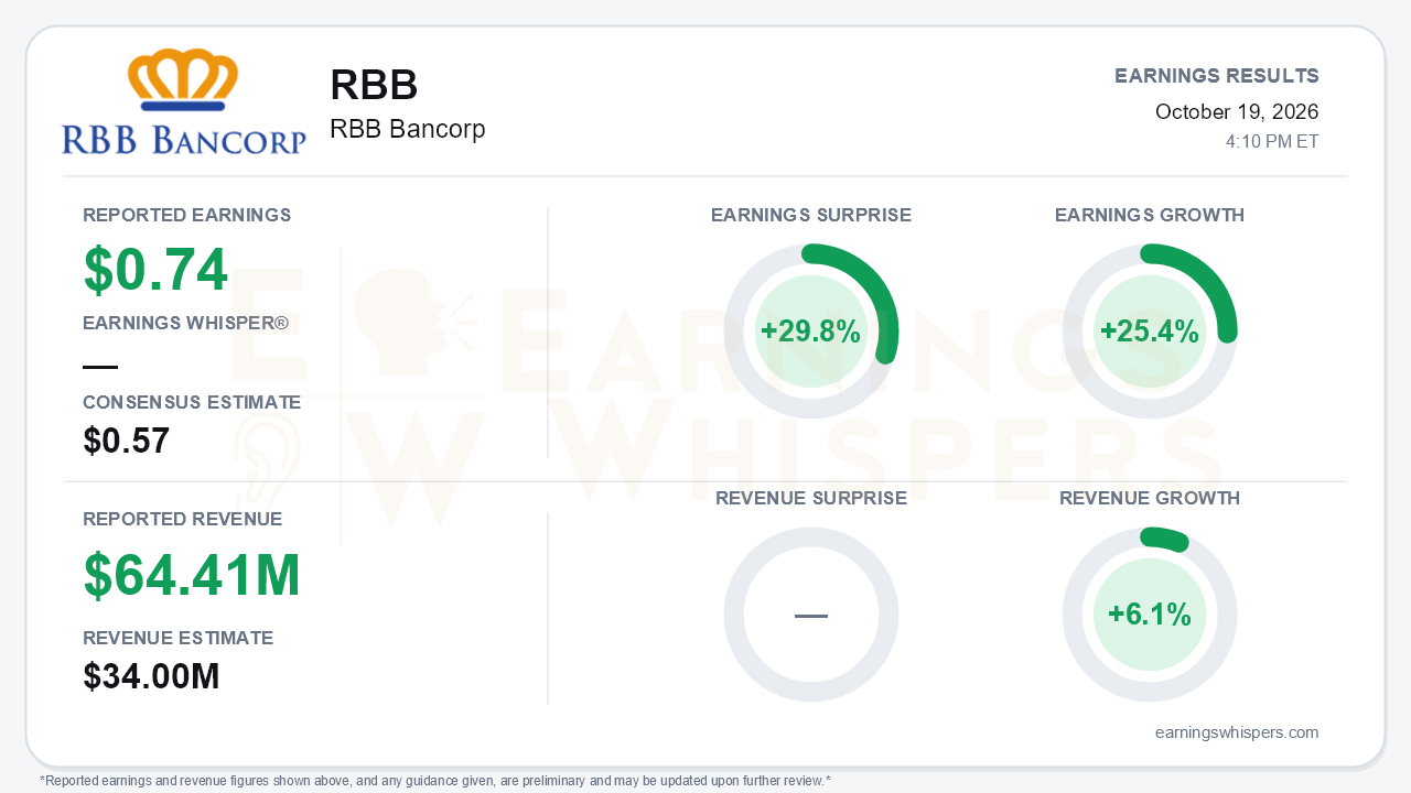 RBB Bancorp (RBB) quarterly results card