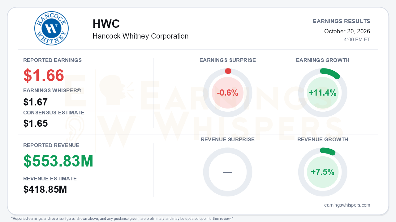 Hancock Whitney Corporation (HWC) quarterly results card