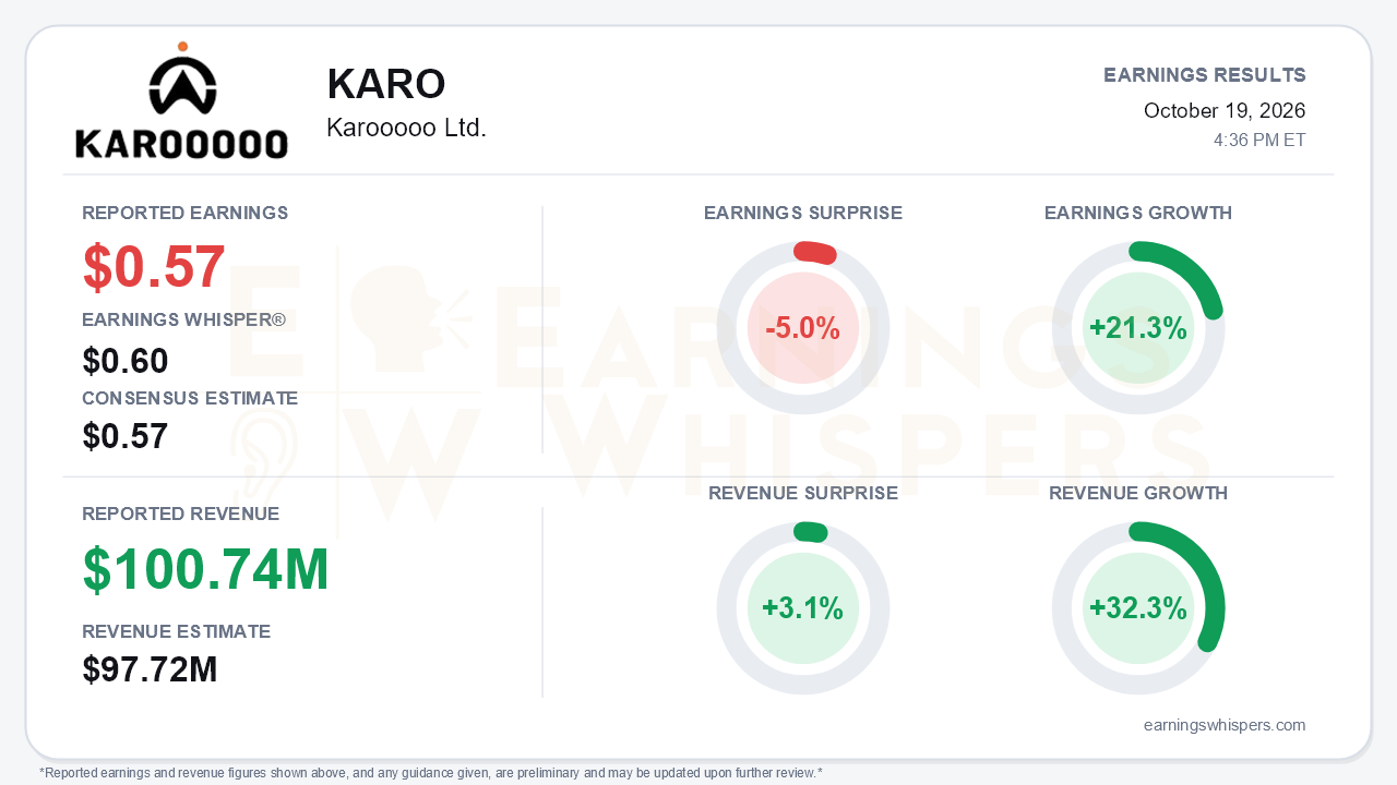 Karooooo Ltd. (KARO) quarterly results card