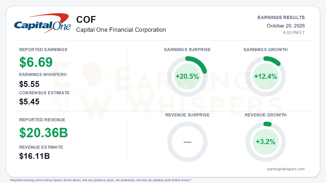 Capital One Financial Corporation (COF) quarterly results card