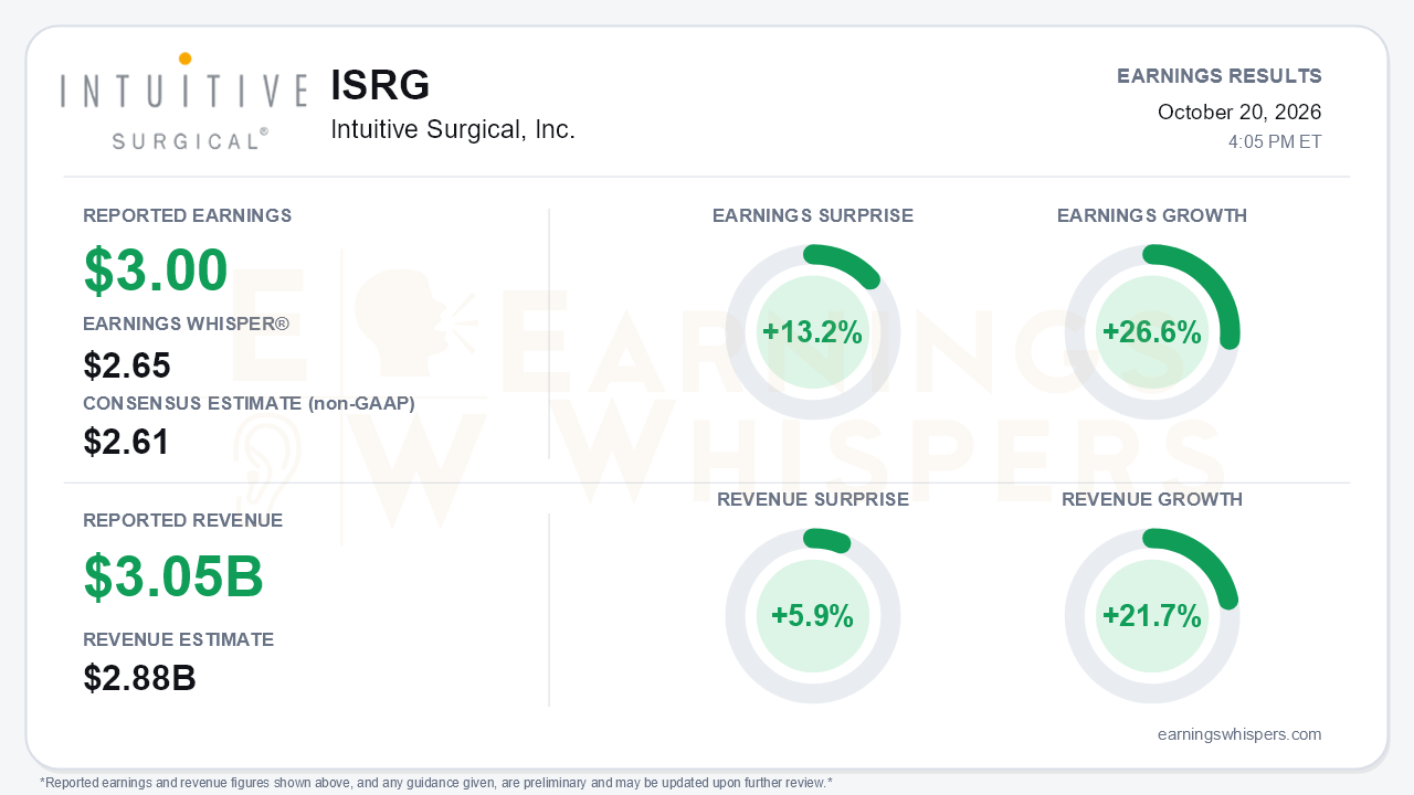 Intuitive Surgical, Inc. (ISRG) quarterly results card