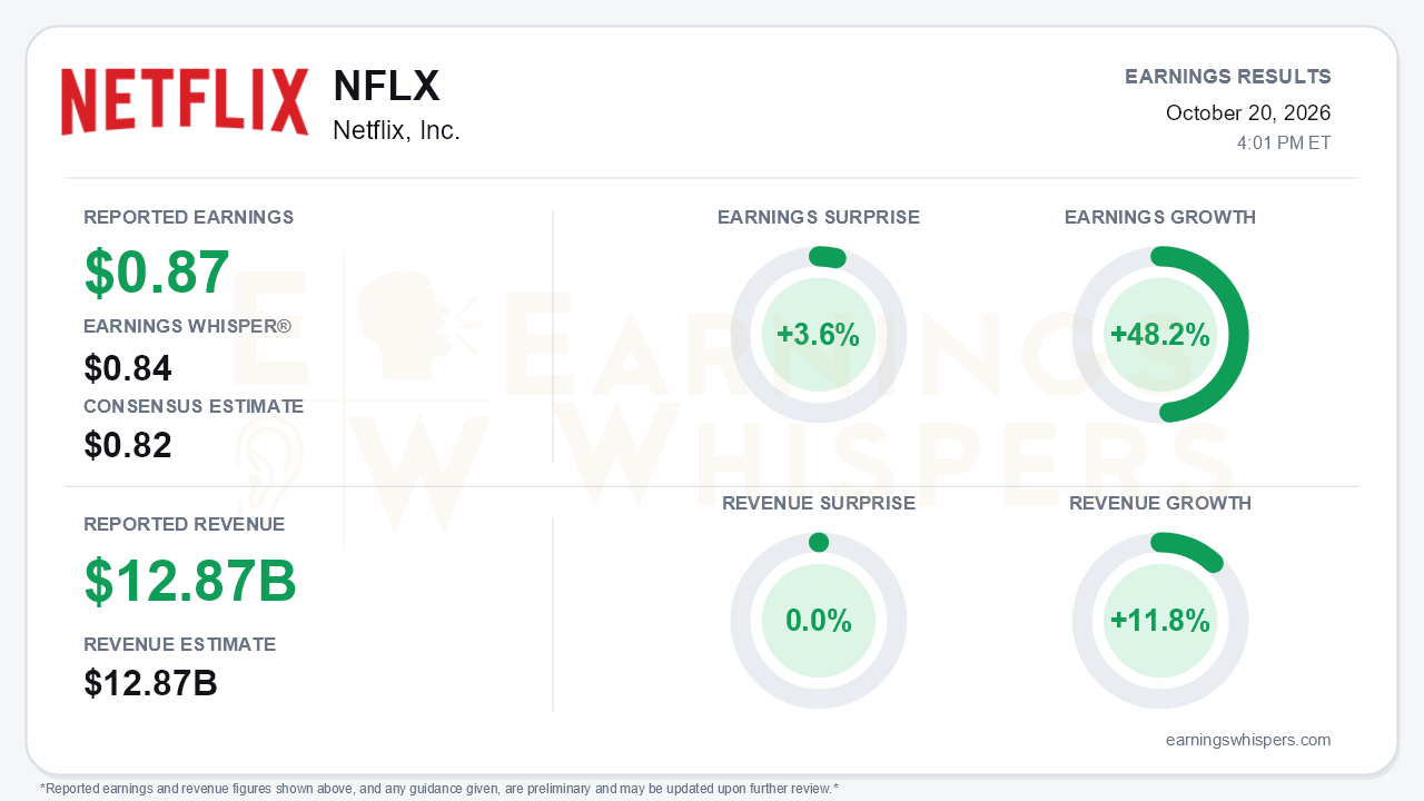 Netflix, Inc. (NFLX) quarterly results card