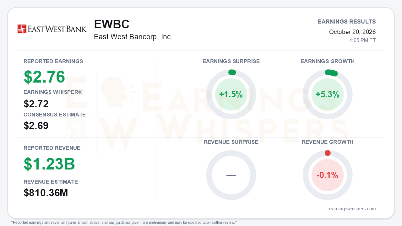 East West Bancorp, Inc. (EWBC) quarterly results card