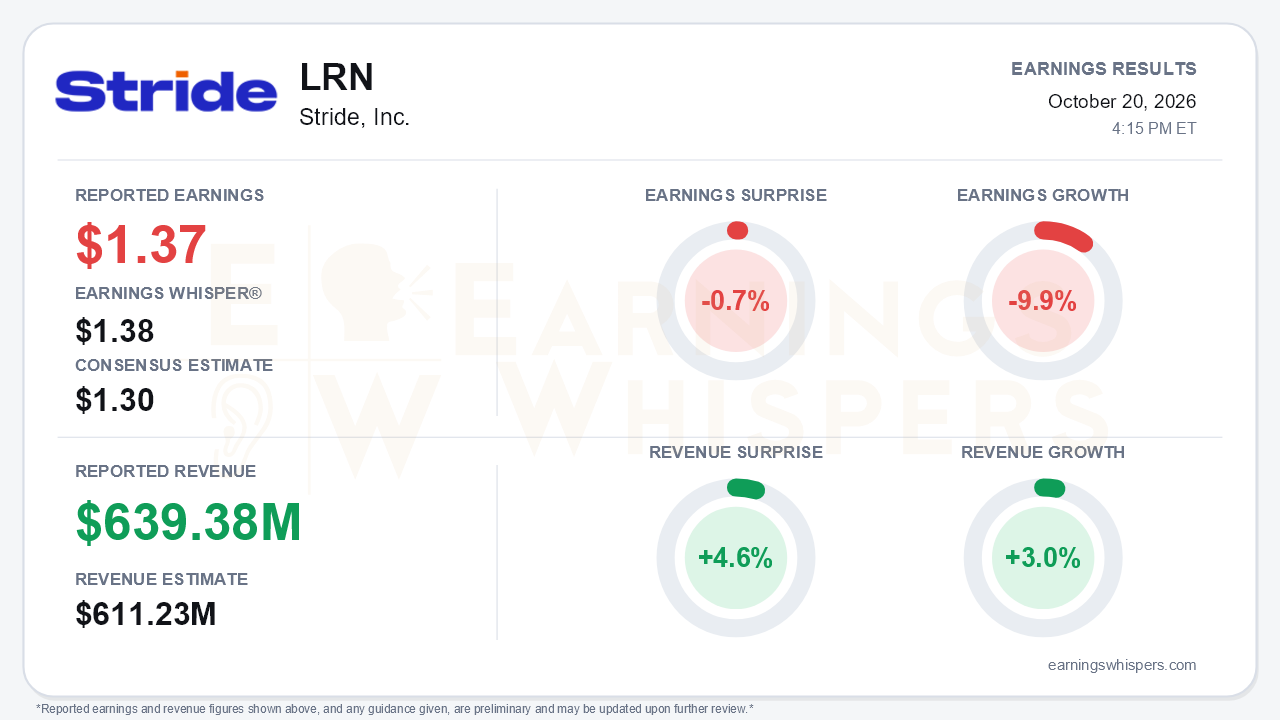 Stride, Inc. (LRN) quarterly results card