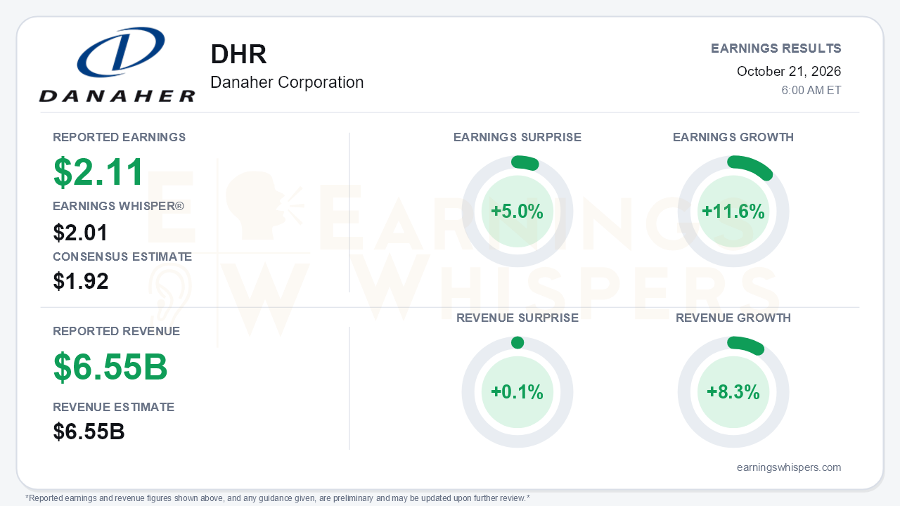 Danaher Corporation (DHR) quarterly results card