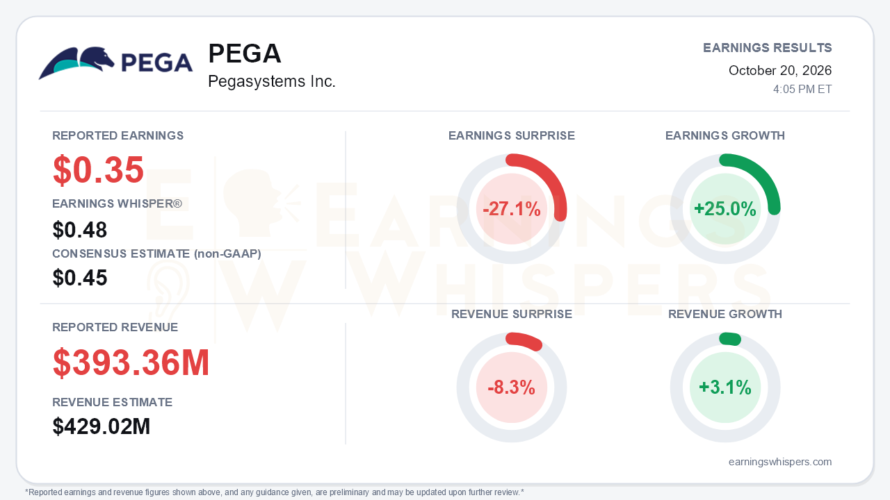 Pegasystems Inc. (PEGA) quarterly results card