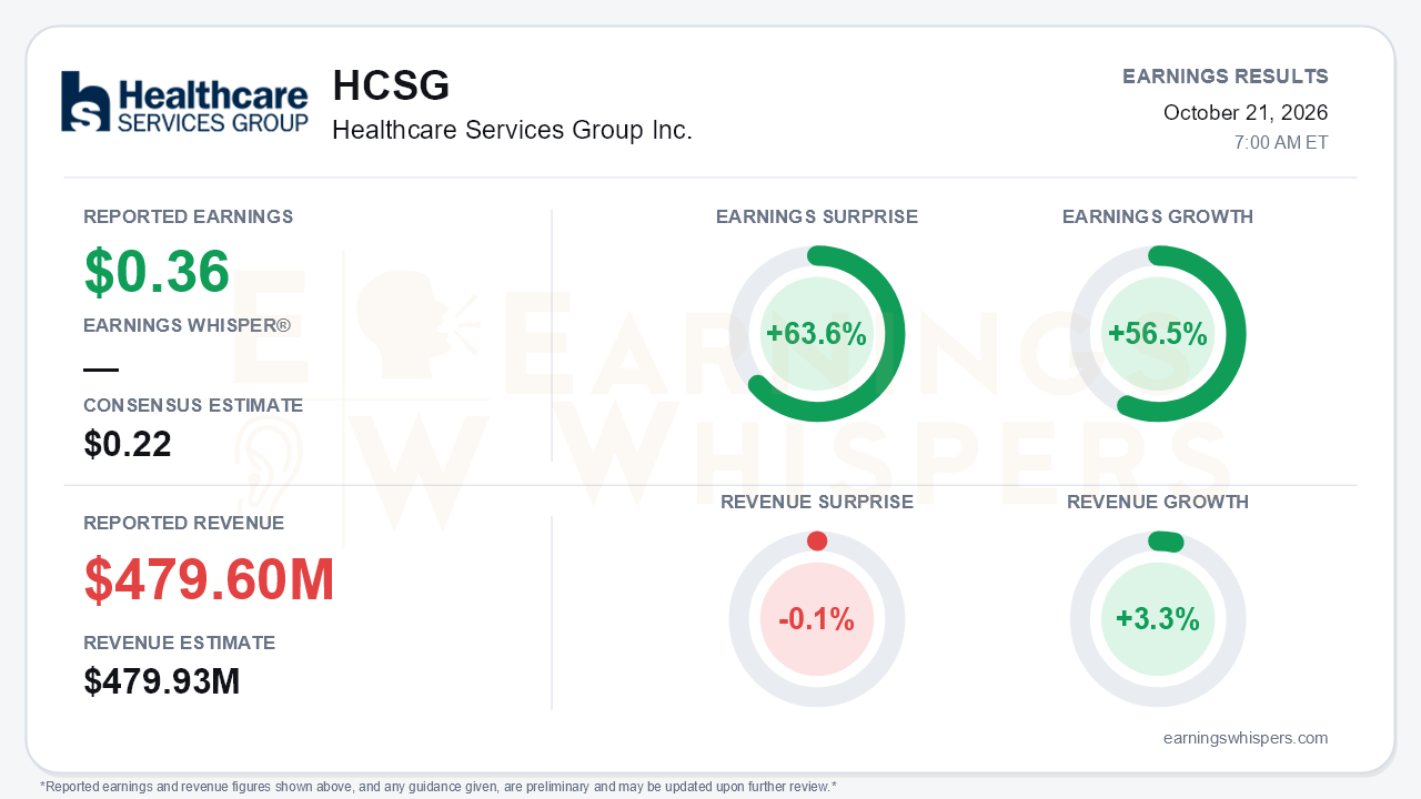 Healthcare Services Group Inc. (HCSG) quarterly results card