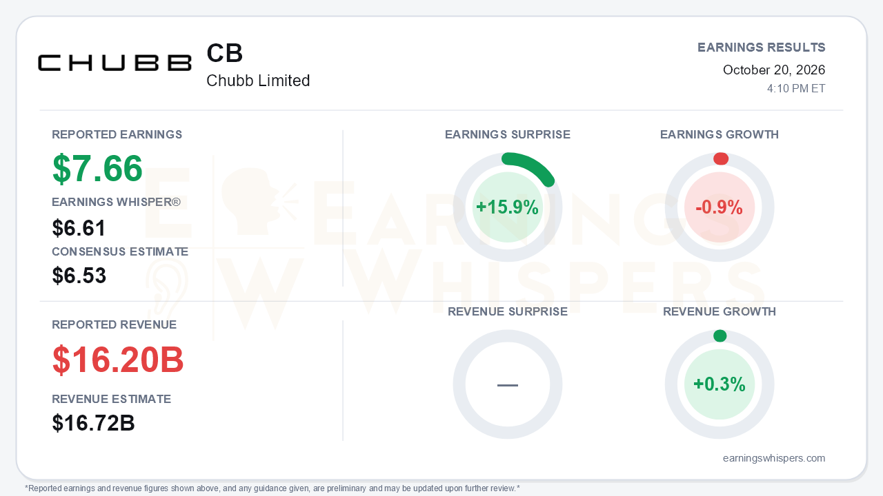 Chubb Limited (CB) quarterly results card