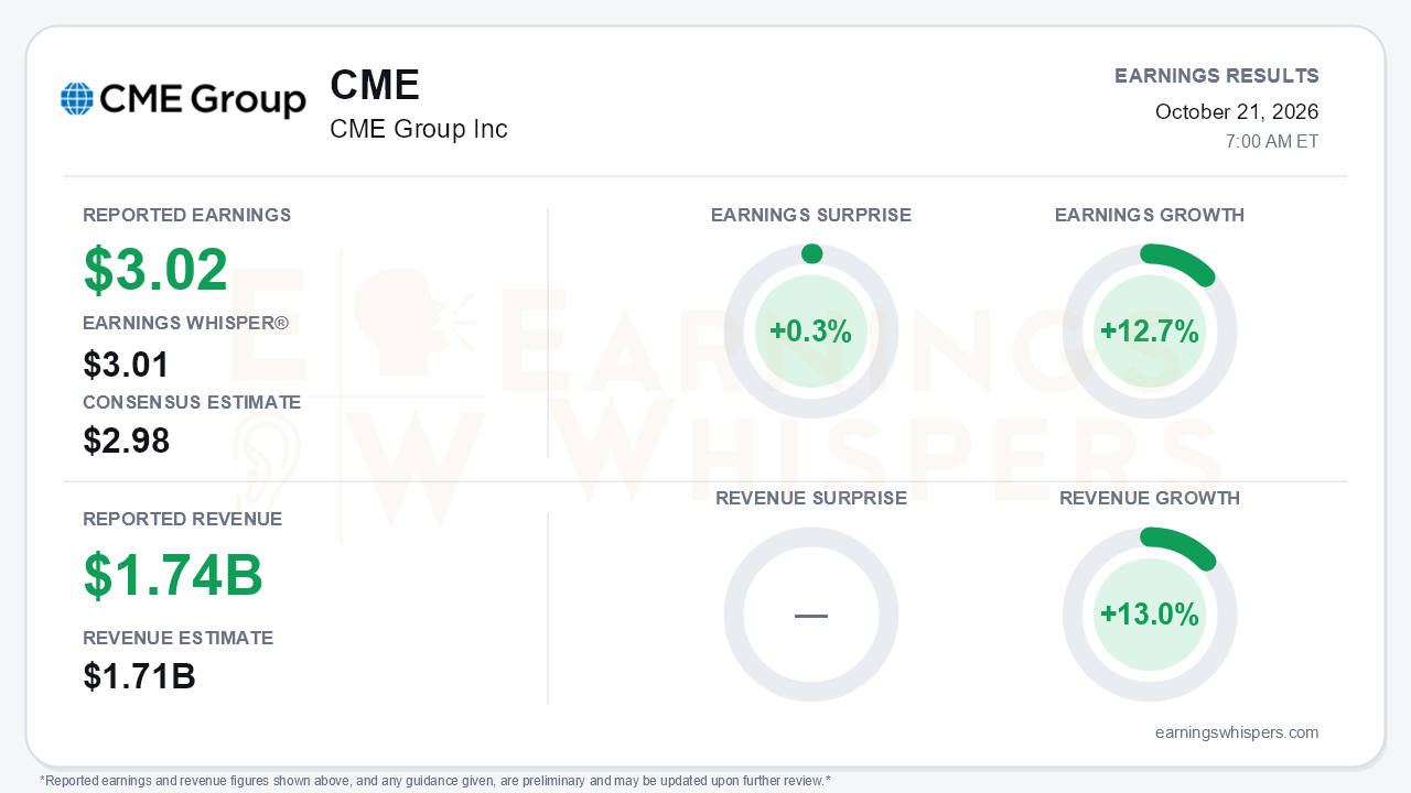 CME Group Inc (CME) quarterly results card