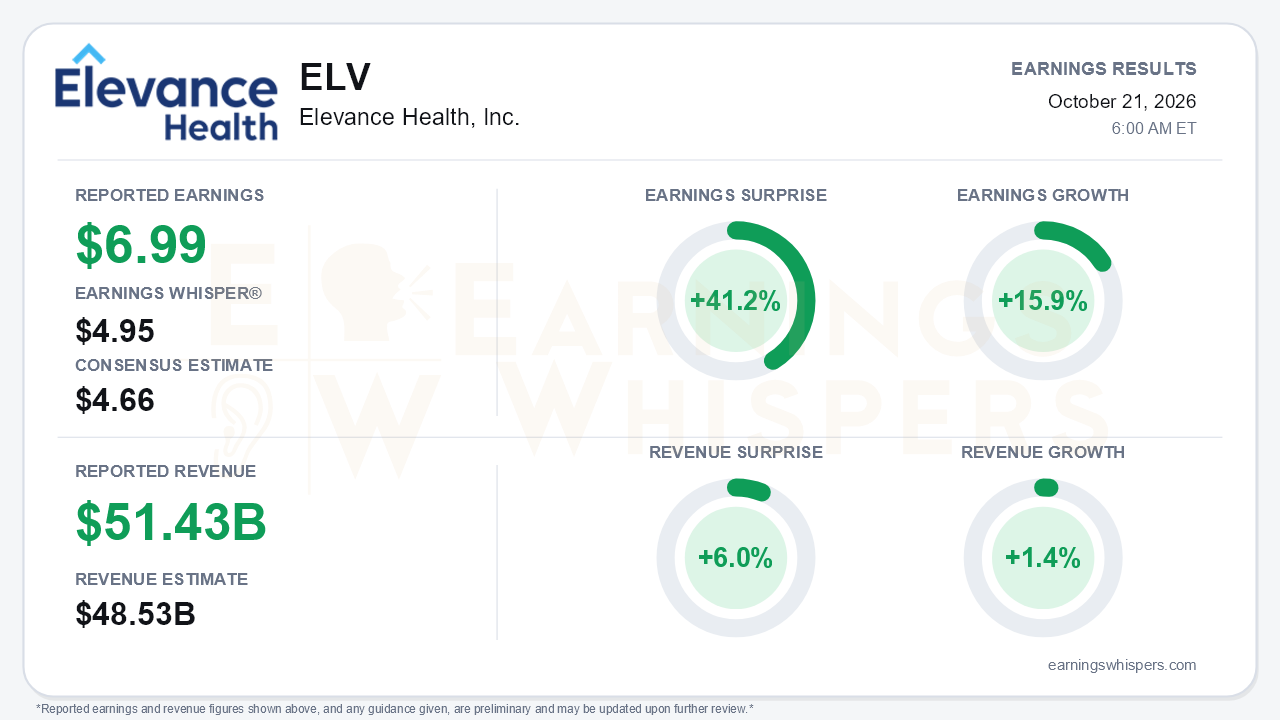 Elevance Health, Inc. (ELV) quarterly results card