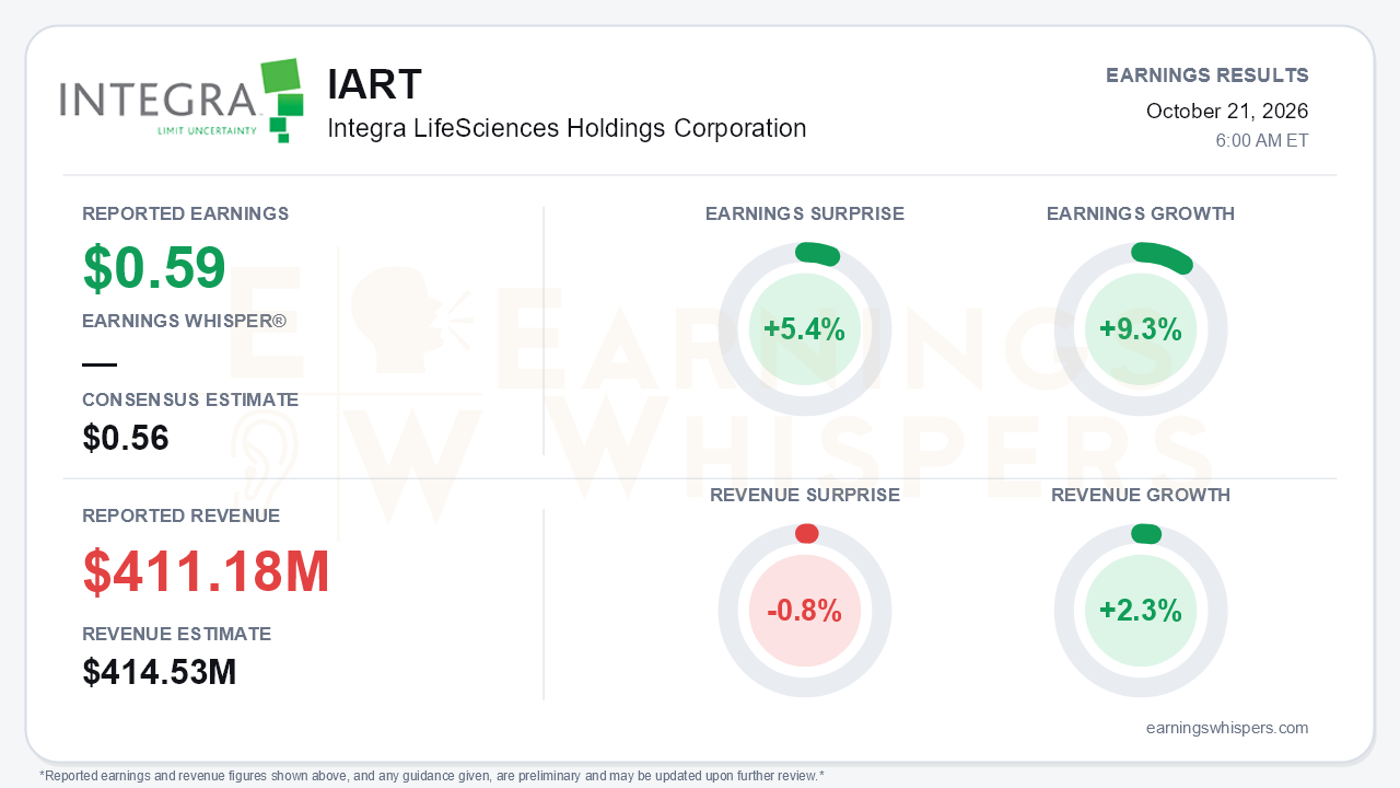 Integra LifeSciences Holdings Corporation (IART) quarterly results card