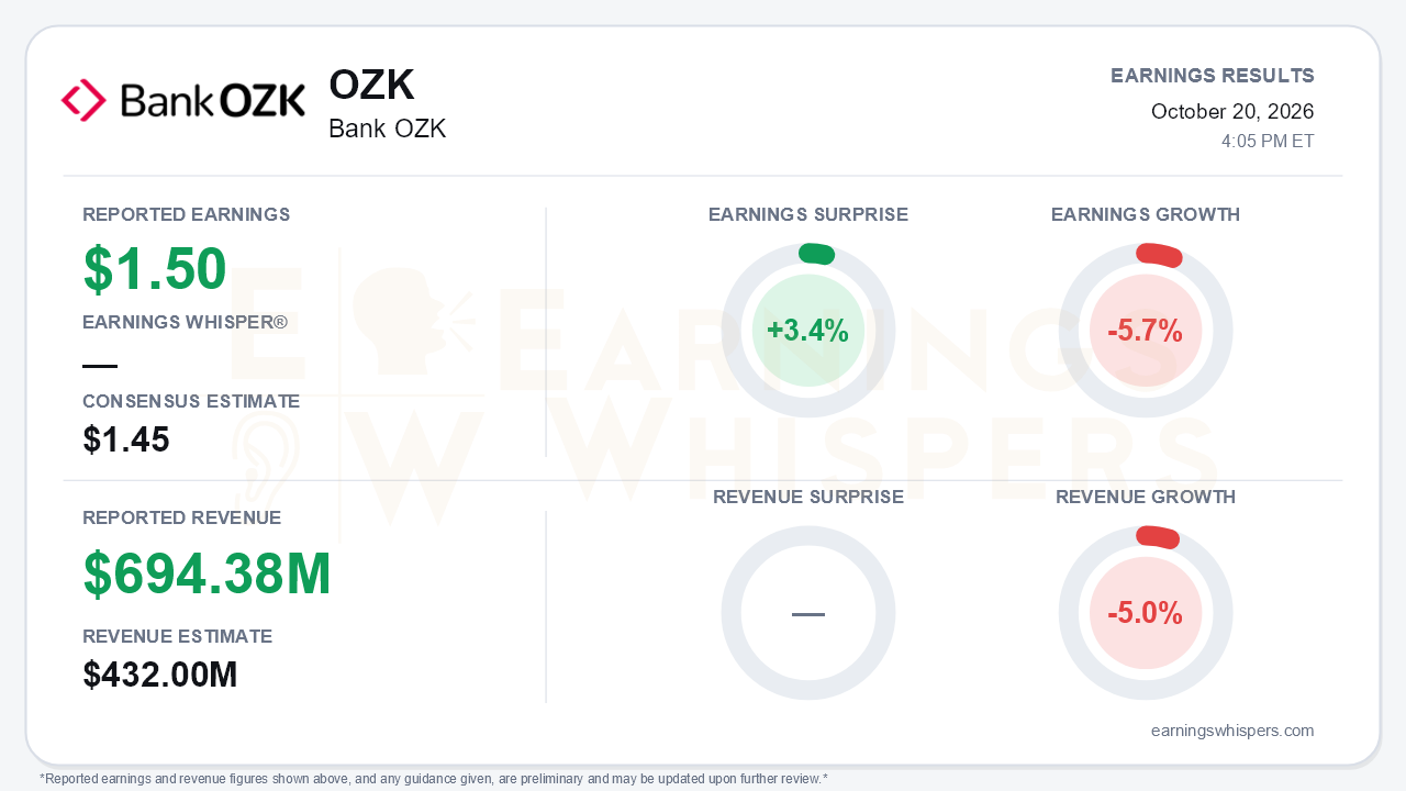 Bank OZK (OZK) quarterly results card