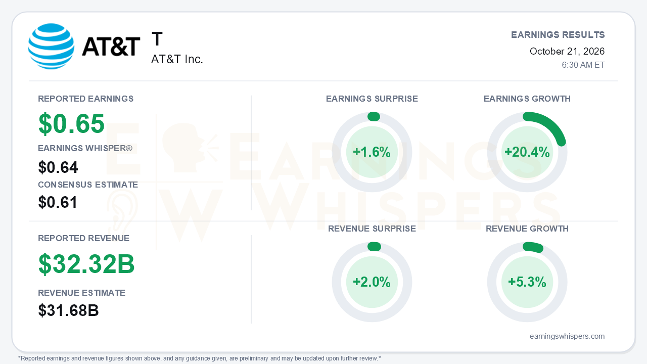 AT&T Inc. (T) quarterly results card
