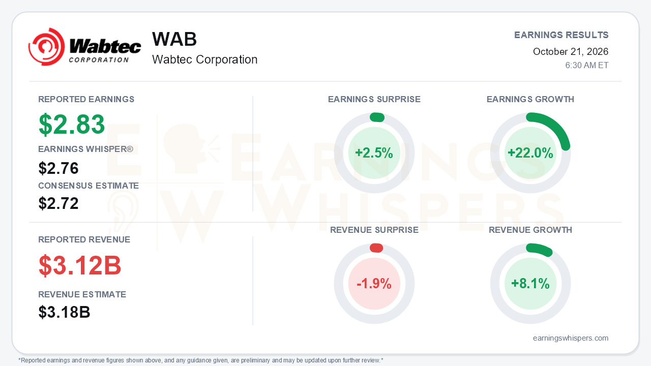 Wabtec Corporation (WAB) quarterly results card