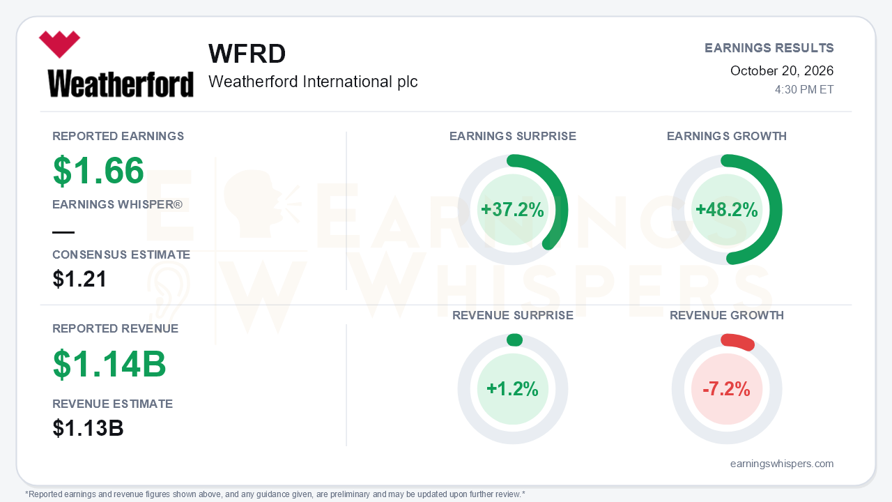 Weatherford International plc (WFRD) quarterly results card