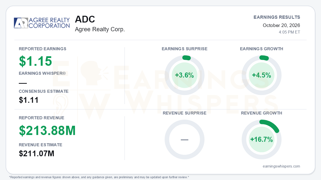 Agree Realty Corp. (ADC) quarterly results card