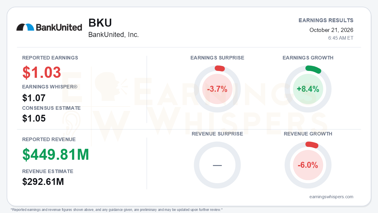 BankUnited, Inc. (BKU) quarterly results card