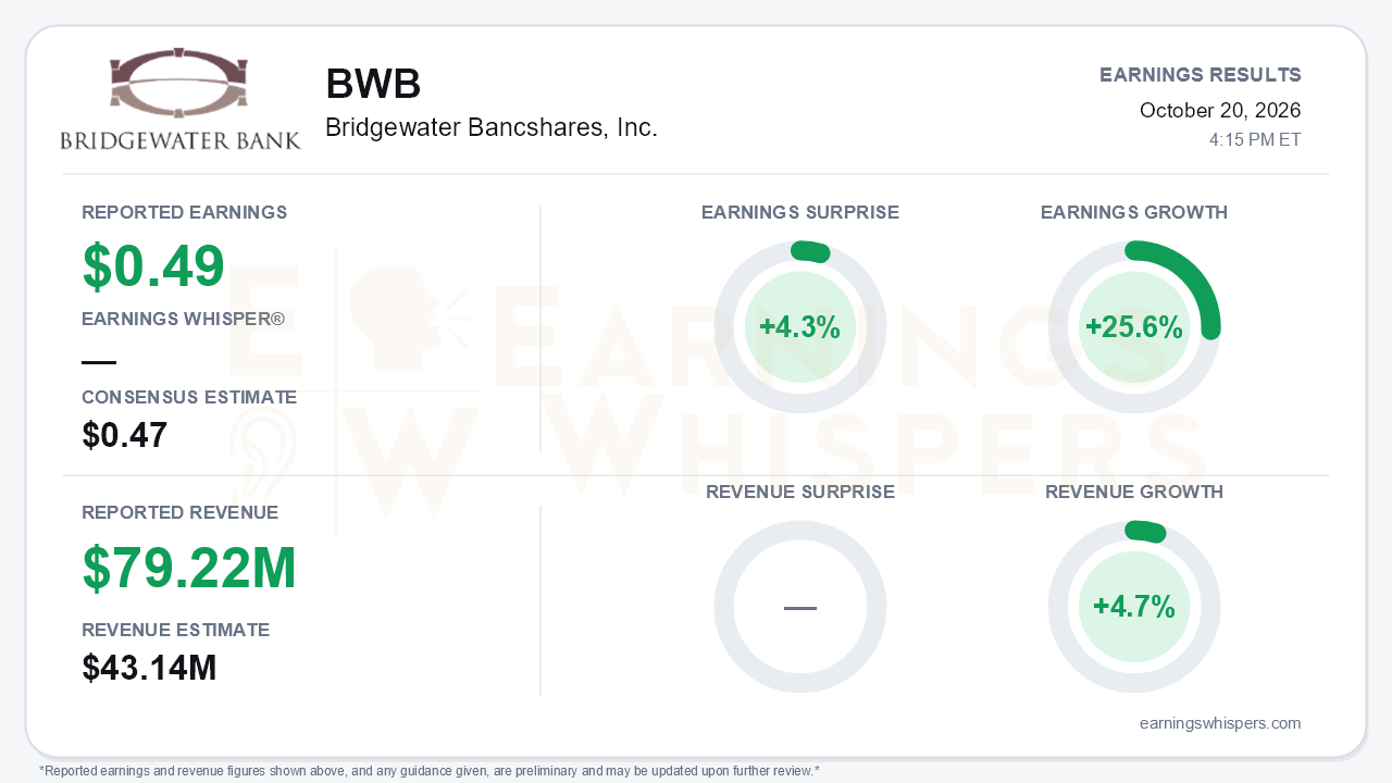 Bridgewater Bancshares, Inc. (BWB) quarterly results card