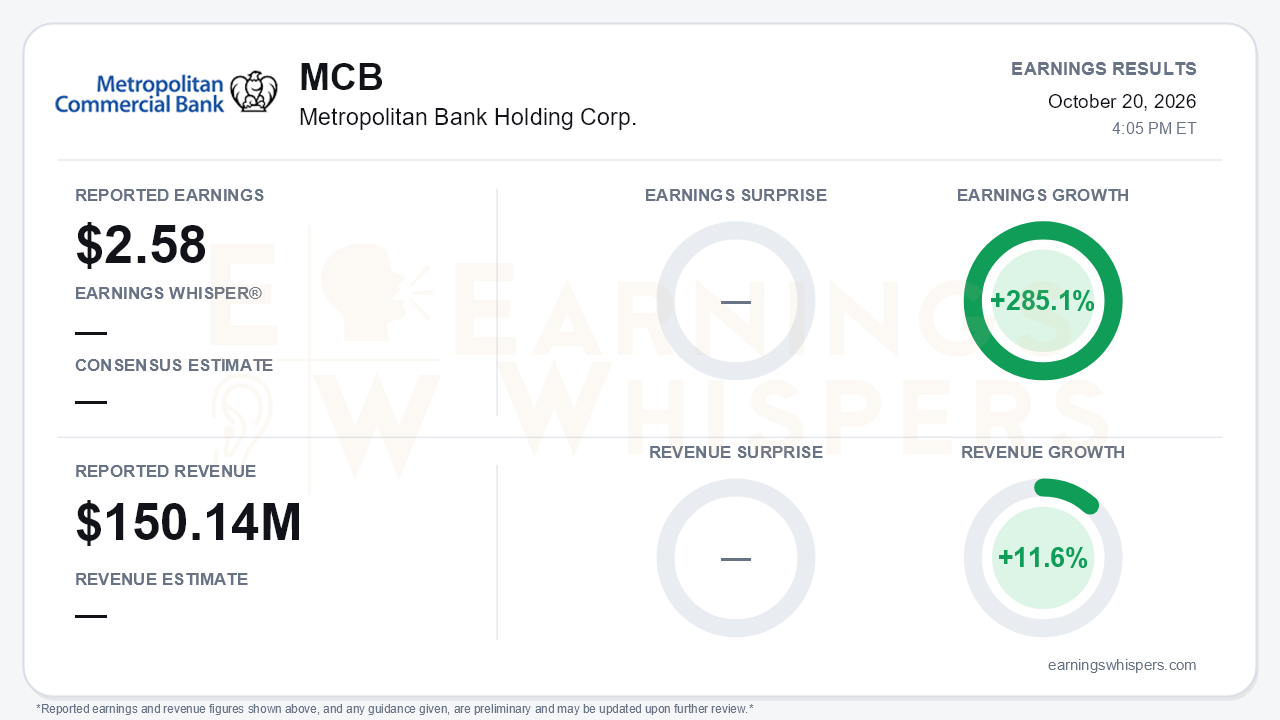 Metropolitan Bank Holding Corp. (MCB) quarterly results card